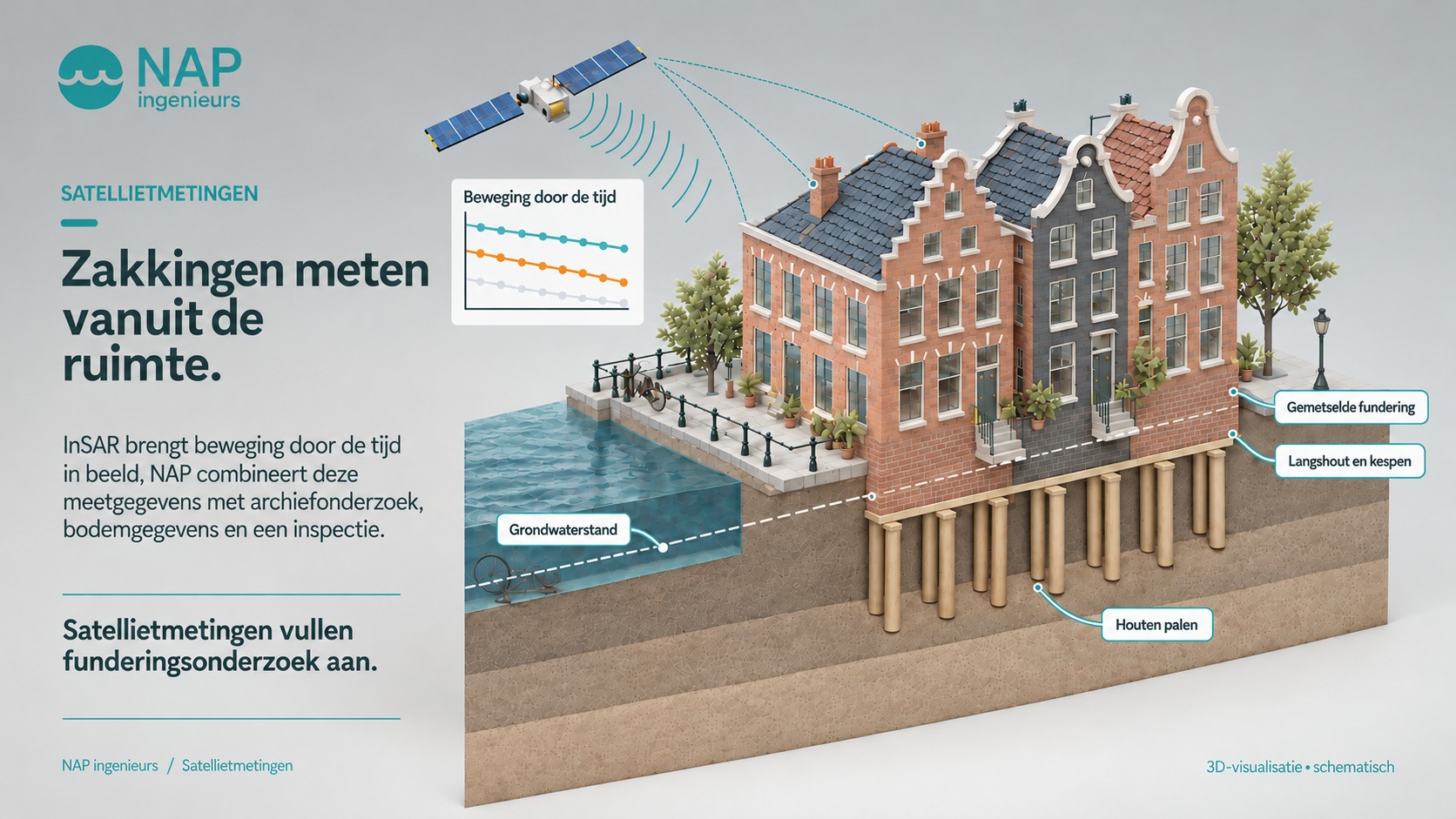 Satellietmetingen van Amsterdamse grachtenpanden met een doorsnede van bodem, grondwaterstand en houten paalfunderingen.
